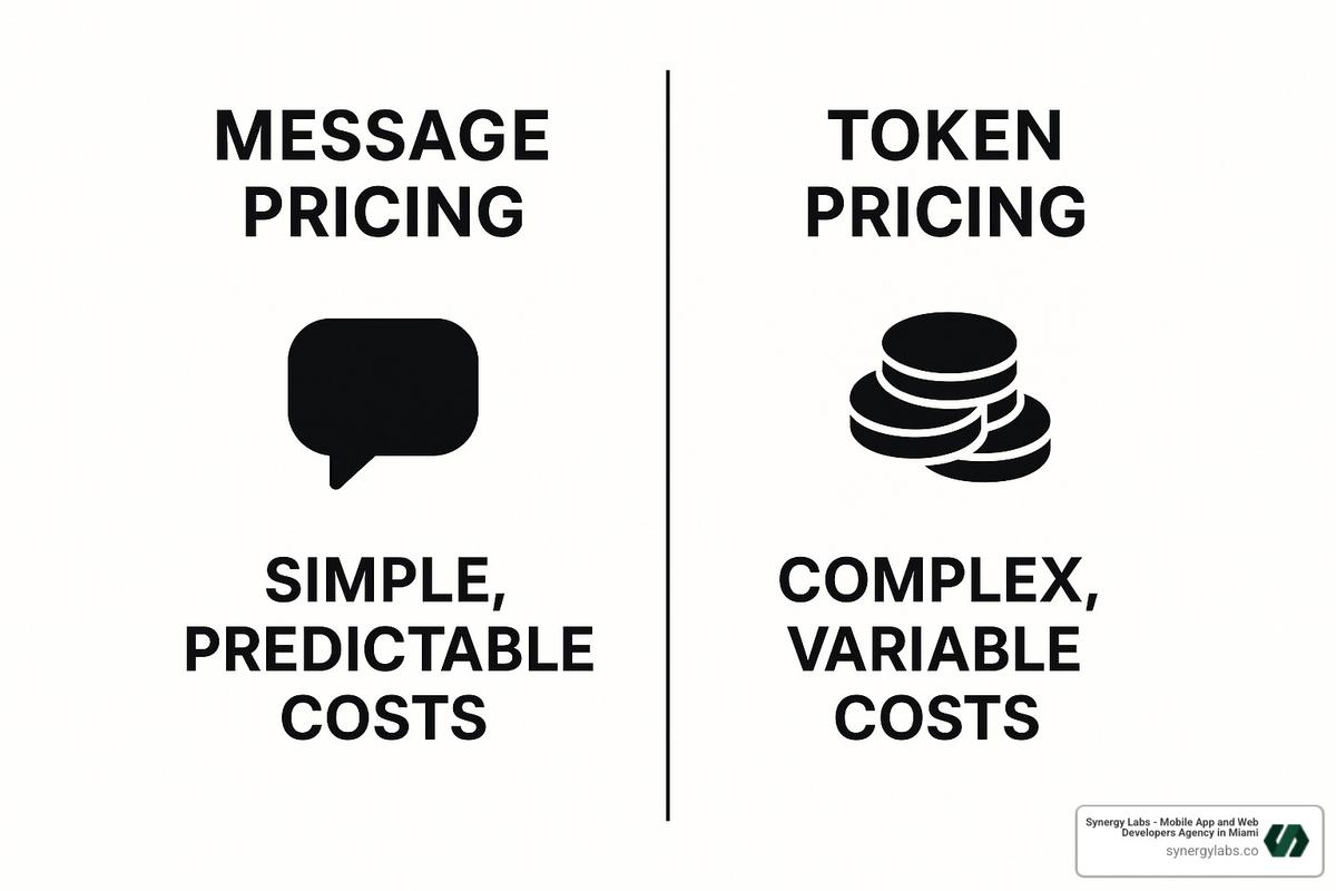 Message vs token pricing comparison diagram - All About Lovable Pricing