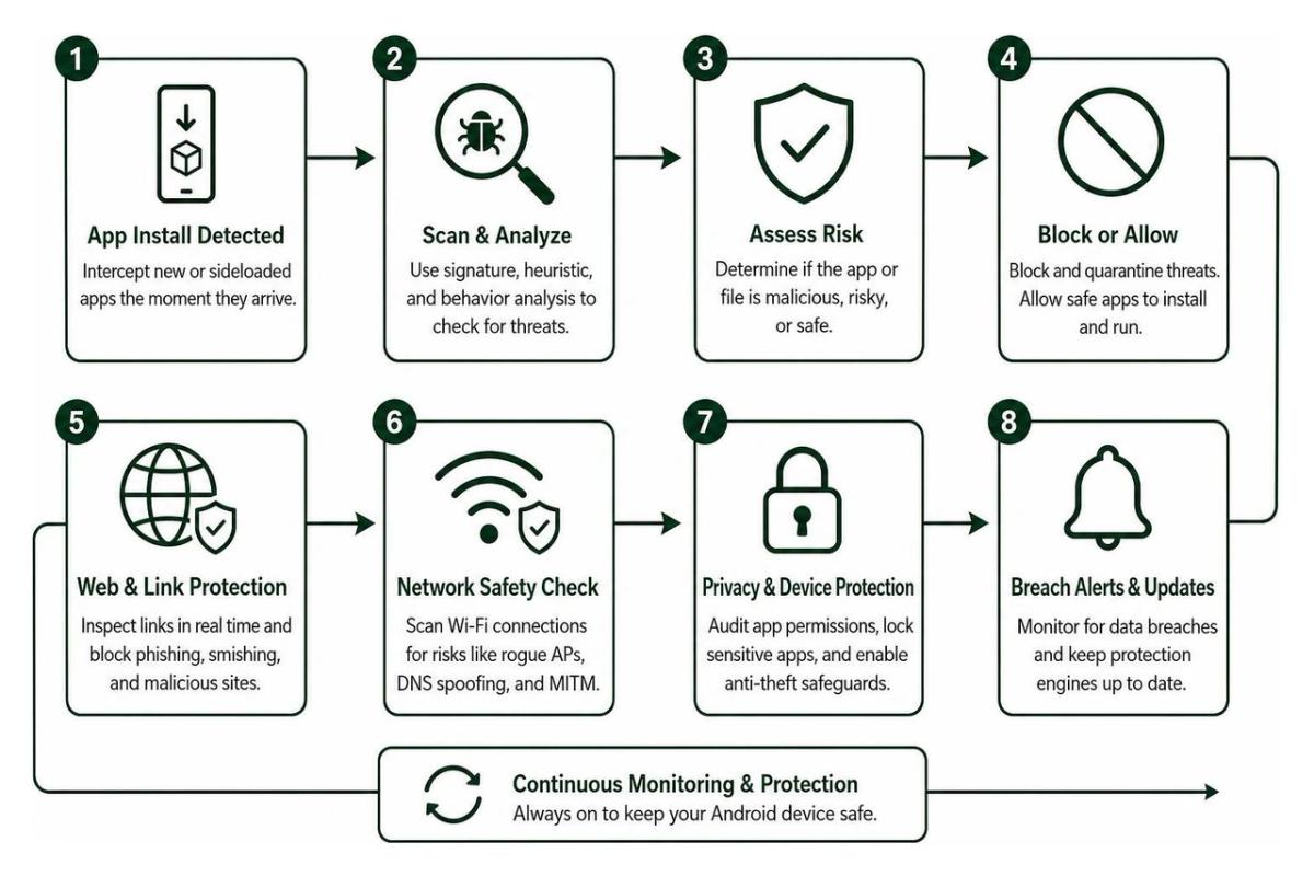 Step-by-step threat mitigation workflow for Android endpoints
