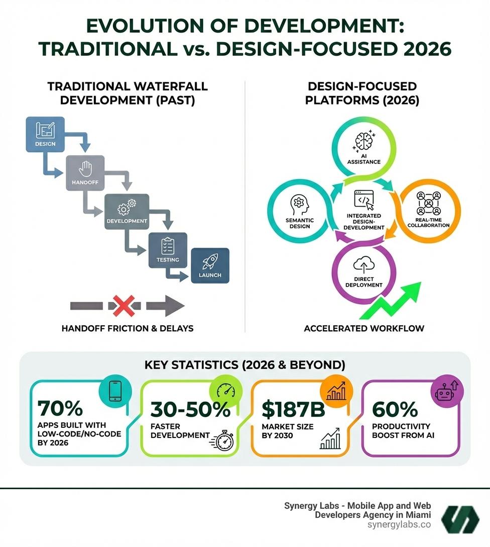 Infographic showing the evolution from traditional waterfall development (design → handoff → development → testing → launch) to design-focused platforms in 2026 (integrated design-development → AI assistance → real-time collaboration → direct deployment), with key statistics: 70% of apps built with low-code/no-code by 2026, 30-50% faster development, $187B market size by 2030, and 60% productivity boost from AI - Design-Focused Development Platforms in 2026 infographic 
