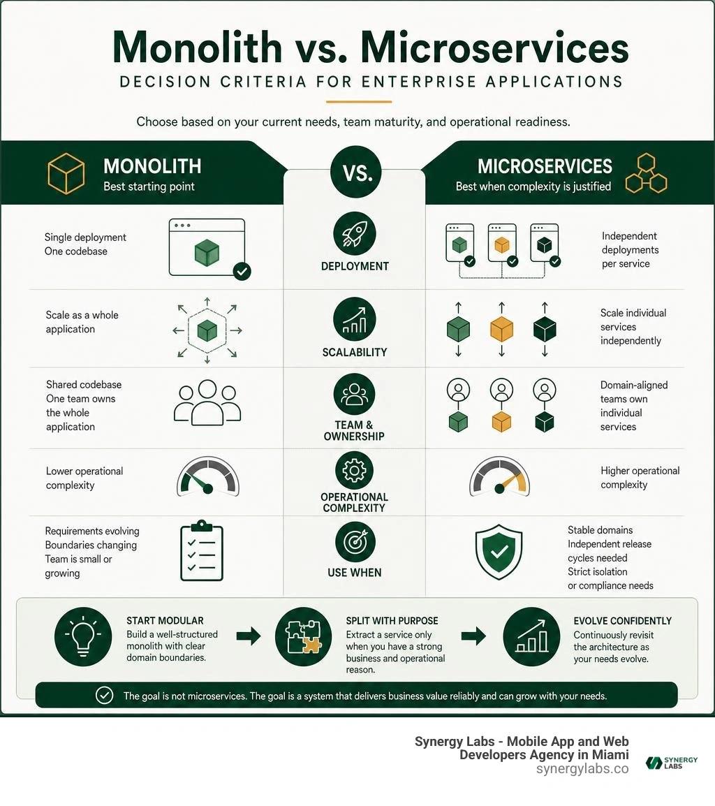 Monolith versus microservices decision criteria for enterprise applications infographic