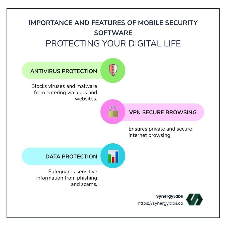 Detailed infographic on importance and features of mobile security software, highlighting antivirus, VPN, and data protection benefits, with visual statistics on mobile threat increases - mobile security software infographic infographic-line-3-steps-colors