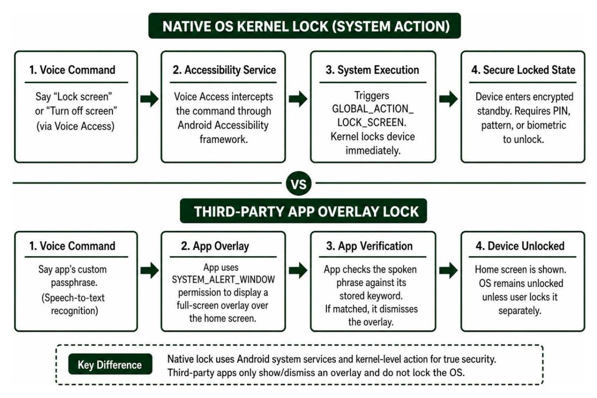 Diagram comparing native OS kernel lock versus third-party app overlay
