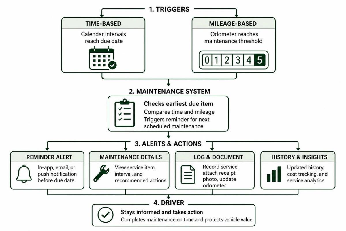 Workflow diagram of automotive maintenance reminder alerts and triggers