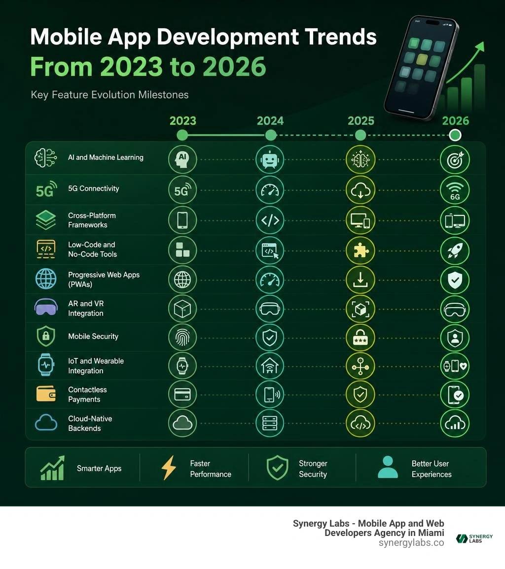 Mobile app development trends from 2023 to 2026 showing key feature evolution milestones infographic