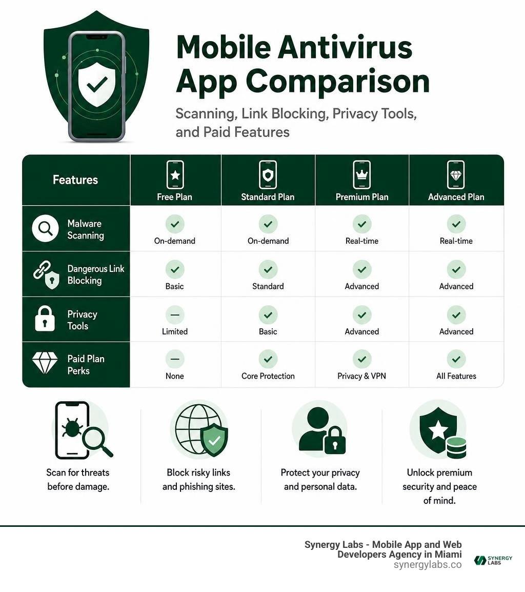 Mobile antivirus app comparison: scanning, link blocking, privacy tools, and paid features infographic