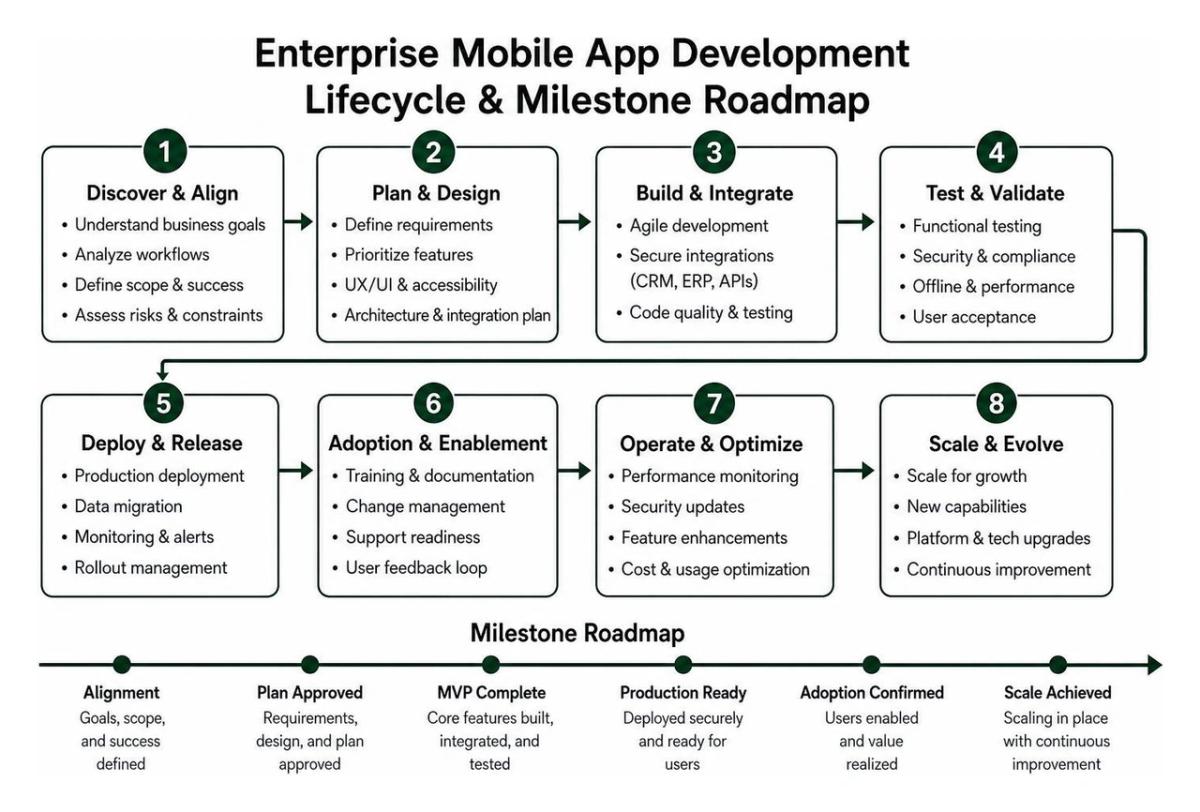 Enterprise app development lifecycle and milestone roadmap Enterprise app development lifecycle and milestone roadmap