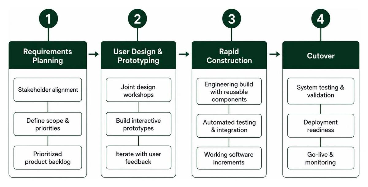 Sequence diagram of the 4 RAD framework phases from planning to cutover