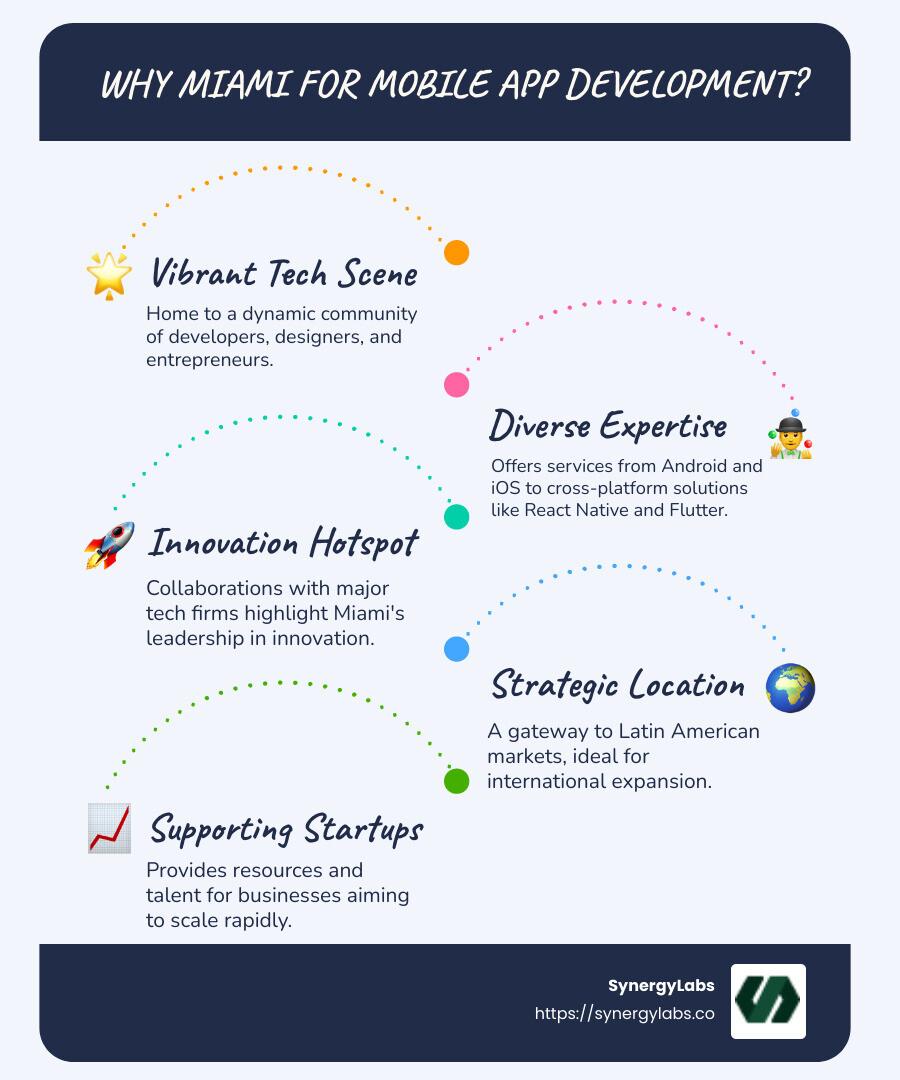Miami's mobile app development landscape infographic - mobile developers in miami infographic infographic-line-5-steps-blues-accent_colors