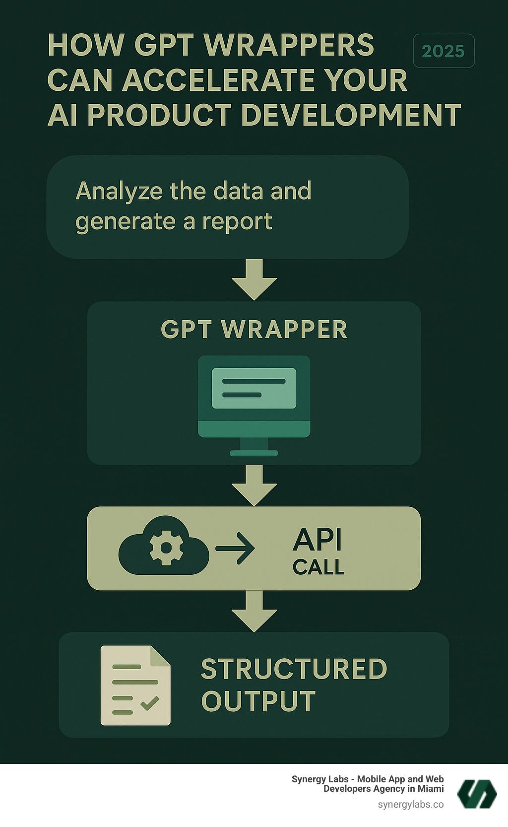 Infographic showing the flow from user input through a GPT wrapper interface, making an API call to the large language model, processing the response, and delivering structured output back to the user with improved UI/UX elements and domain-specific formatting - How GPT Wrappers Can Accelerate Your AI Product Development infographic 