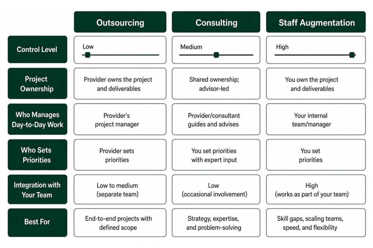 Diagram comparing control level and project ownership across outsourcing, consulting, and staff augmentation