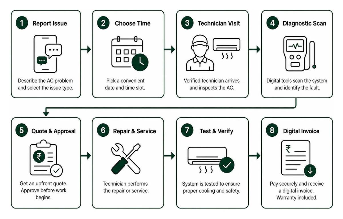 End-to-end HVAC mobile app workflow from diagnostic scanning to digital invoice