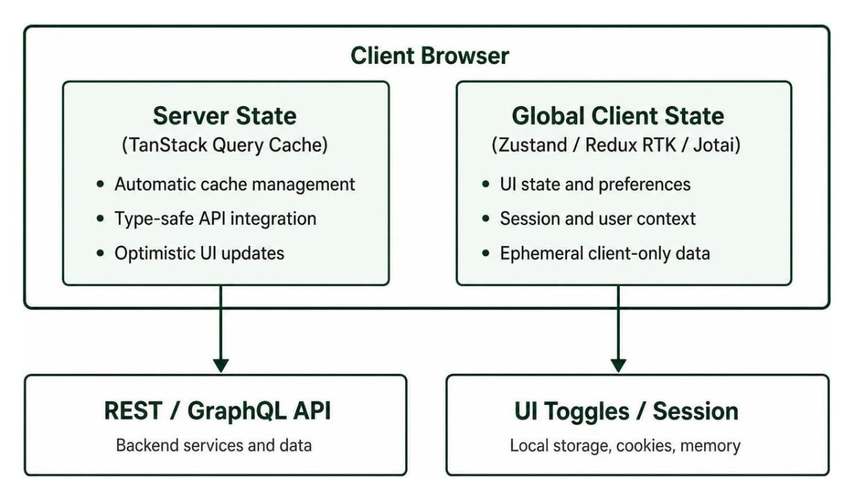 Enterprise React state management library selection guide