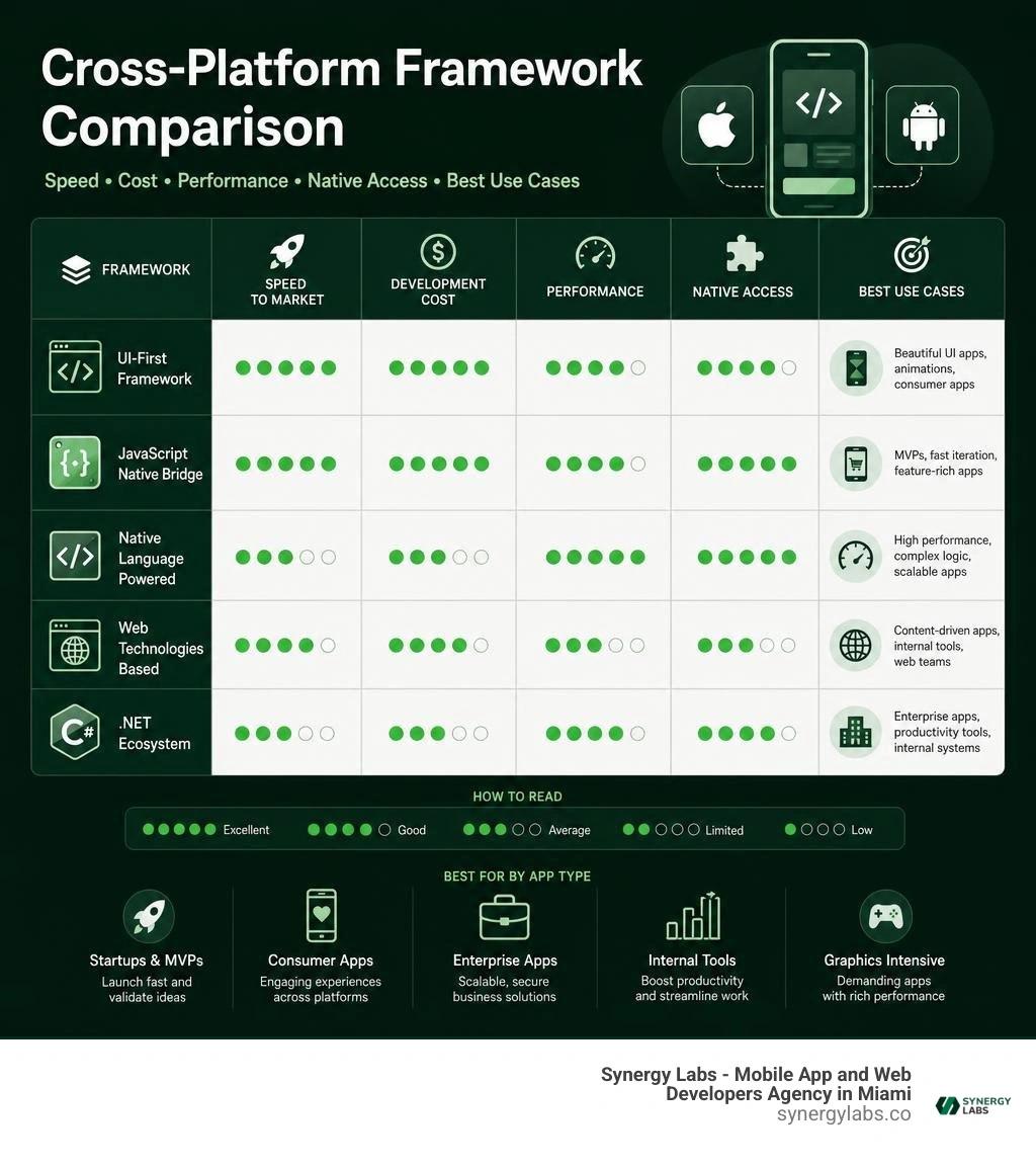 Cross-platform framework comparison: speed, cost, performance, native access, and best use cases infographic Cross-platform framework comparison: speed, cost, performance, native access, and best use cases infographic