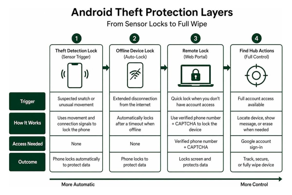 Comparison diagram of Android theft protection layers from sensor locks to full wipe