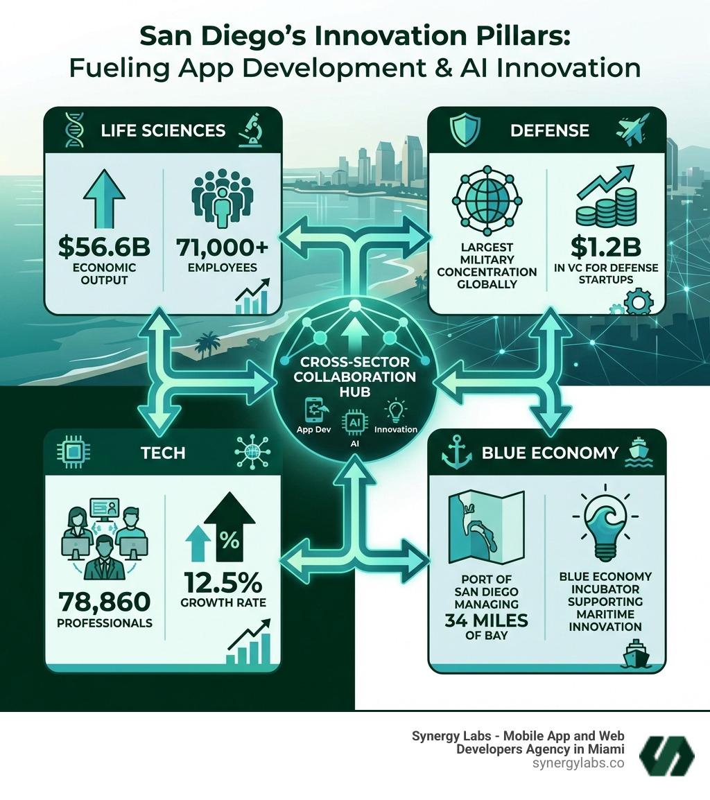 Infographic showing San Diego's four key innovation pillars: Life Sciences ($56.6B economic output, 71,000+ employees), Defense (largest military concentration globally, $1.2B in VC for defense startups), Tech (78,860 professionals, 12.5% growth rate), and Blue Economy (Port of San Diego managing 34 miles of bay, Blue Economy Incubator supporting maritime innovation). Each pillar includes key statistics and growth indicators, with arrows showing cross-sector collaboration between all four areas. - Why San Diego Is Emerging as a Hub for App Development and AI Innovation in 2026 infographic 