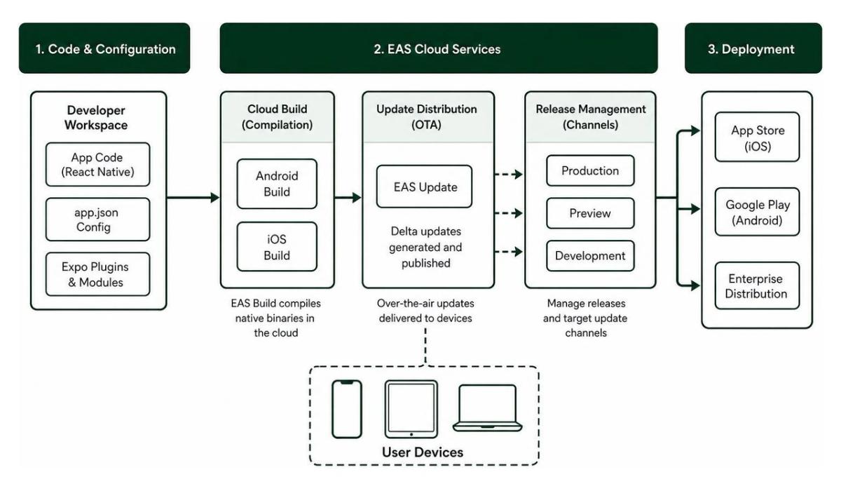 Expo Application Services (EAS) cloud compilation, OTA update distribution, and app store deployment pipeline Expo Application Services (EAS) cloud compilation, OTA update distribution, and app store deployment pipeline