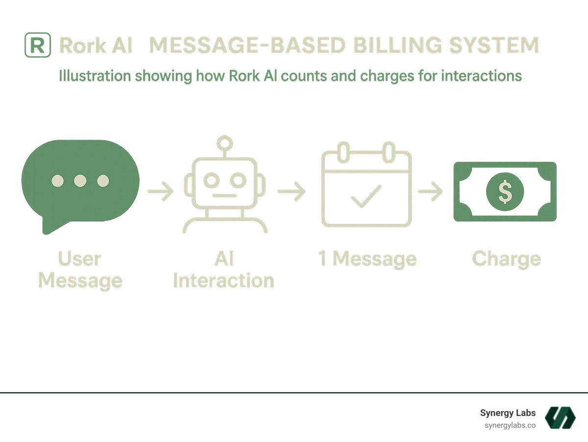 Message-based billing system illustration showing how Rork AI counts and charges for interactions - Rork AI pricing infographic 
