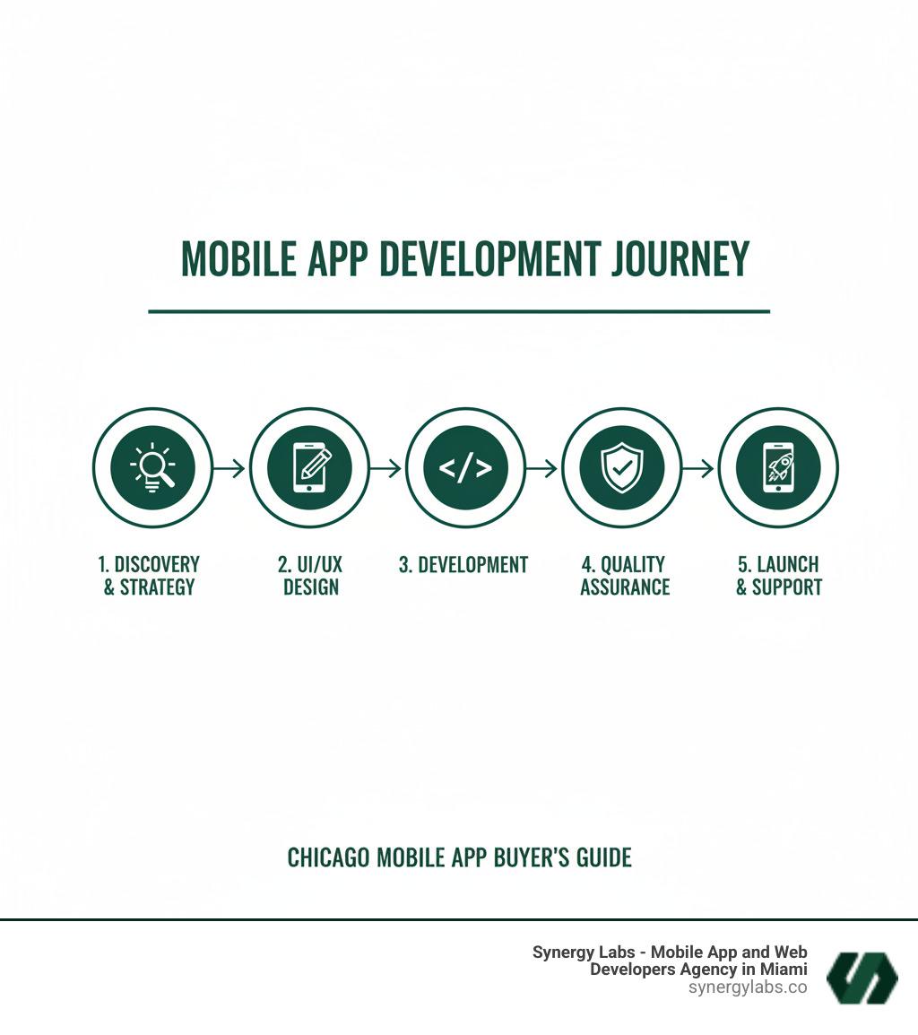Infographic showing 5 key stages: 1. Discovery & Strategy (define goals, research users), 2. UI/UX Design (wireframes, prototypes, user testing), 3. Development (frontend, backend, API integration), 4. Quality Assurance (bug testing, performance optimization, security checks), 5. Launch & Support (app store submission, marketing, ongoing maintenance) - Mobile App Development Agency Chicago: The Complete Buyer’s Guide infographic 