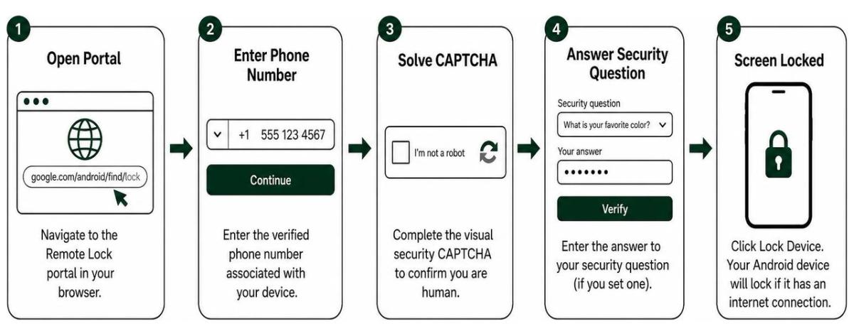 Workflow showing browser navigation to the portal, entering credentials, and locking the phone