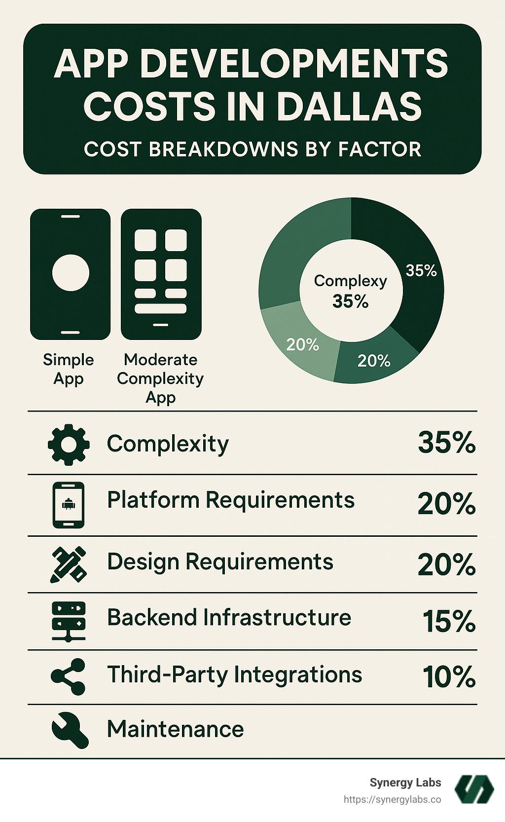 Infographic showing cost breakdowns for different types of mobile applications in Dallas - Top 10 App Development Companies In Dallas infographic 