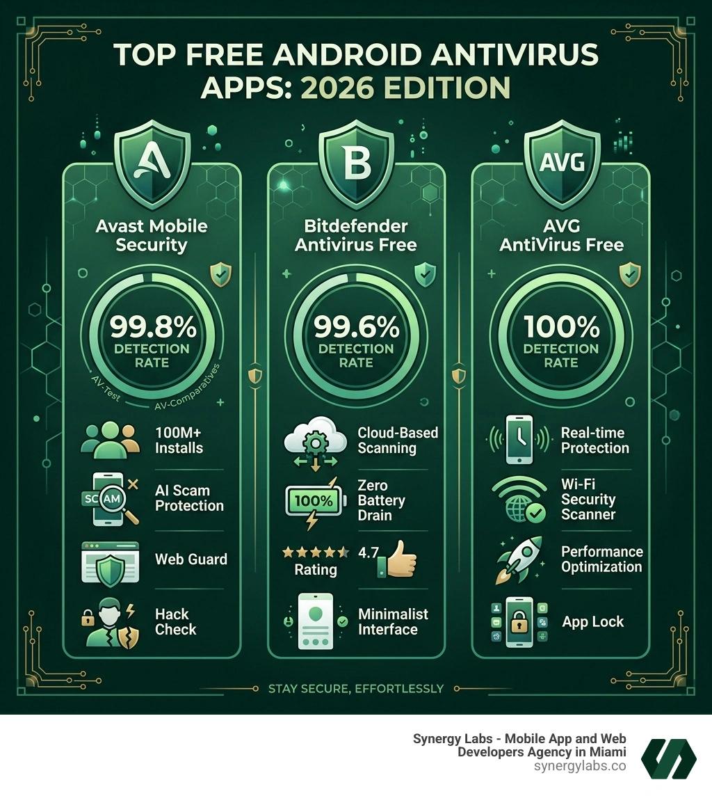 Infographic showing top free Android antivirus apps with detection rates and key features compared - best free virus