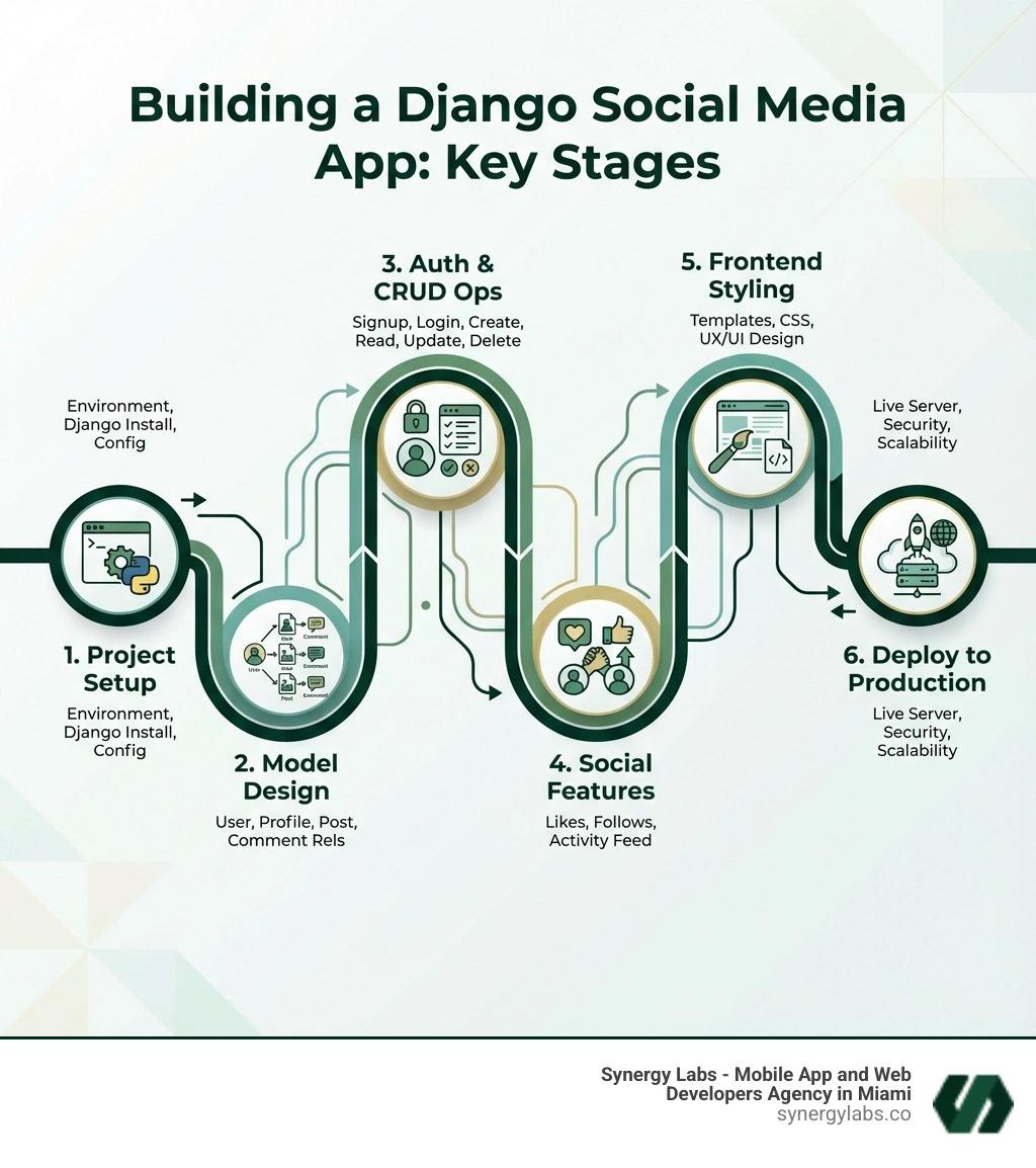 Key stages of building a Django social media app including project setup, model design with User/Profile/Post/Comment relationships, implementing authentication and CRUD operations, adding social features like likes and follows, styling the frontend, and deploying to production - django social media app infographic 