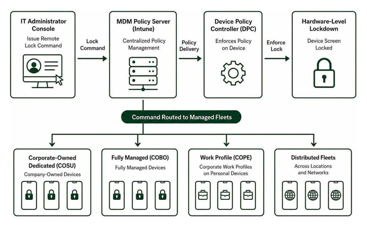Enterprise MDM diagram illustrating remote lock commands routed through centralized servers to fleets