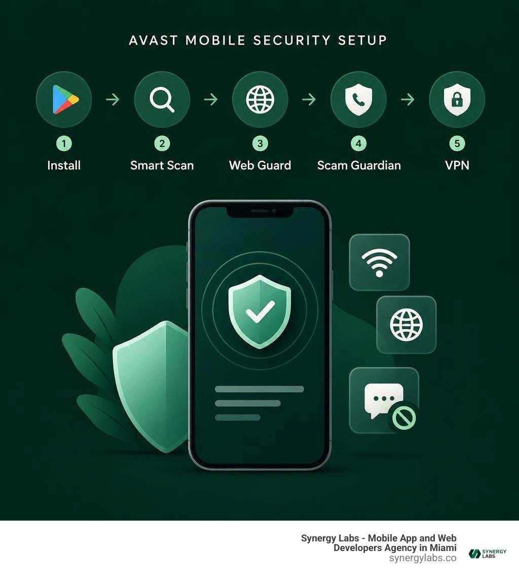 Avast mobile security setup: install, Smart Scan, Web Guard, Scam Guardian, VPN infographic