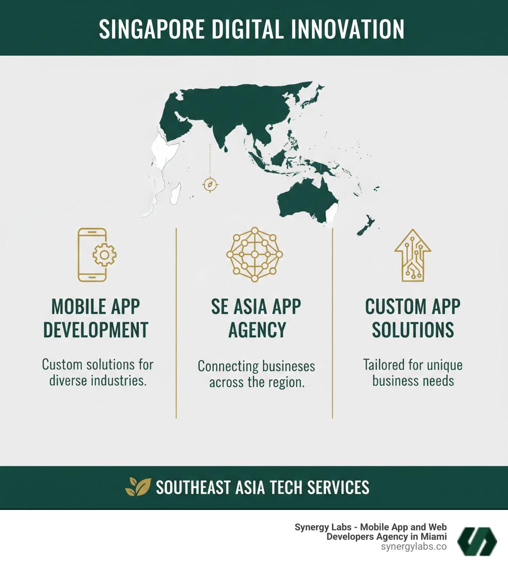 Infographic showing Singapore's app development ecosystem: 95.41% smartphone penetration, 4.51 hours daily mobile usage, 123 app development companies, 50%+ superapp adoption rate, key government support programs (IMDA, Enterprise Singapore), cost range (SGD 80K-250K+), and primary tech specializations (AI/ML, fintech, IoT, blockchain) - Singapore mobile app development, SE Asia app agency Singapore, custom app development Singapore, Singapore digital innovation, Southeast Asia tech services infographic 
