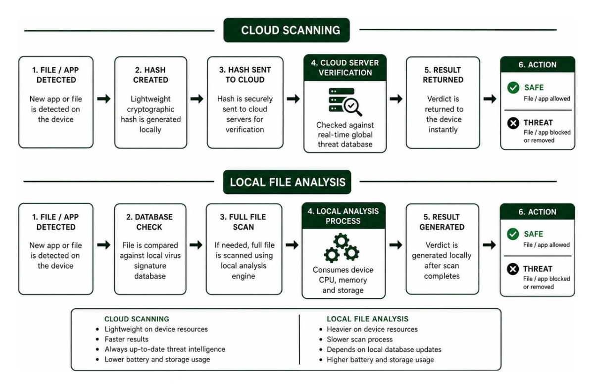 Comparison of Cloud Scanning vs Local File Analysis