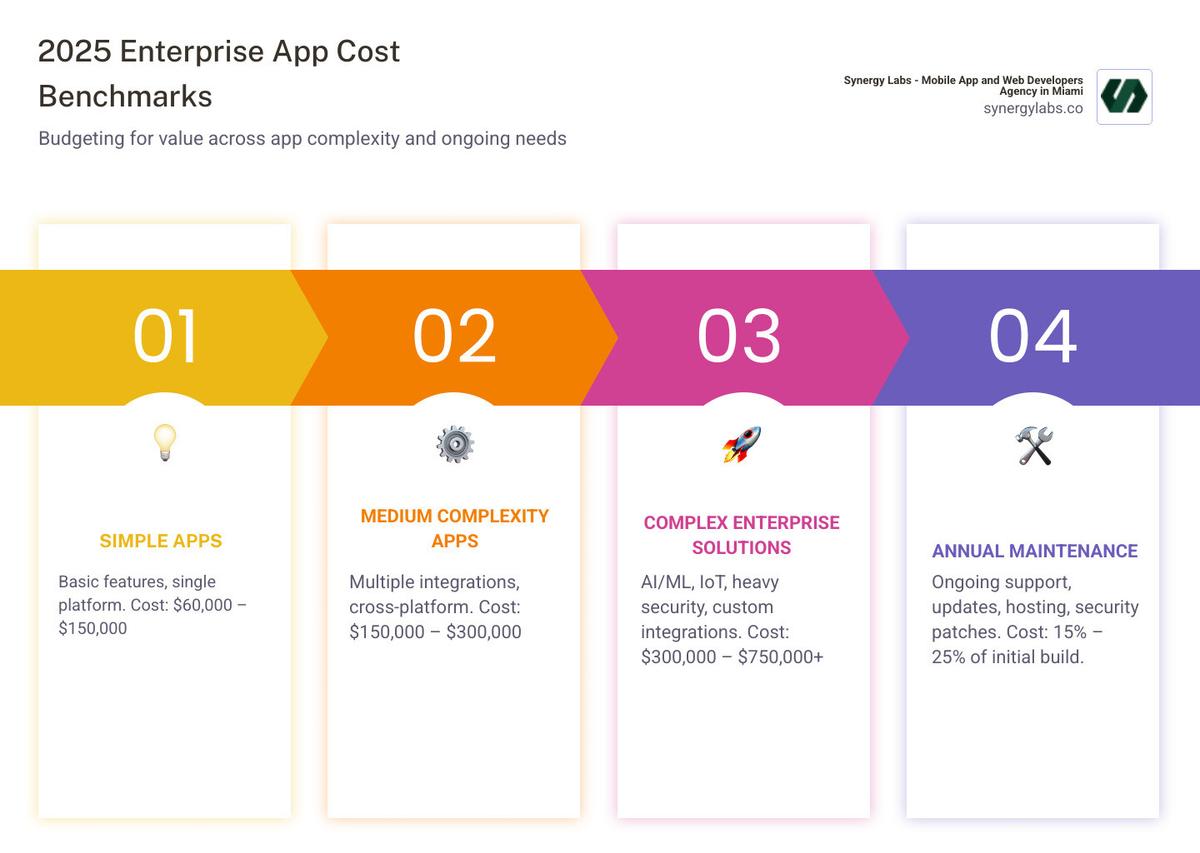 Infographic showing a detailed breakdown of enterprise app development costs in 2025: 10-15% for discovery and planning, 20-25% for UI/UX design, 40-55% for development (frontend and backend), 15-20% for QA and testing, 5-10% for deployment, and 15-25% annually for maintenance, with cost ranges for simple ($60k-$150k), medium ($150k-$300k), and complex ($300k-$750k+) enterprise apps - The Cost of Enterprise-Grade App Development: 2025 Benchmark Guide infographic pillar-4-steps