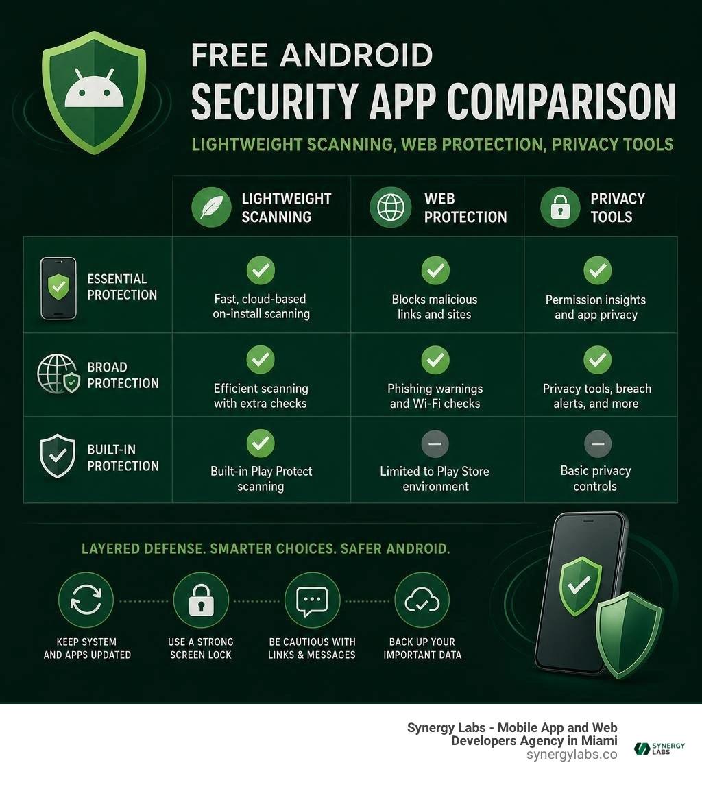Free Android security app comparison: lightweight scanning, web protection, privacy tools infographic