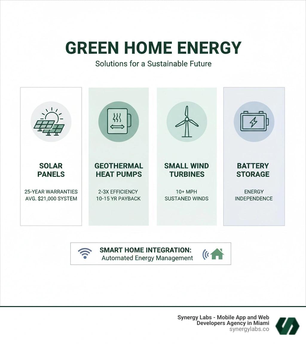 Comprehensive breakdown of green energy home solutions showing solar panels with 25-year warranties and $21,000 average system cost, geothermal heat pumps with 2-3x efficiency gains and 10-15 year payback periods, small wind turbines requiring 10+ mph sustained winds, and battery storage systems for energy independence, plus smart home integration benefits - green energy home solutions infographic 