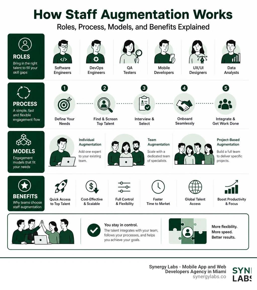 How staff augmentation works: roles, process, models, and benefits explained infographic