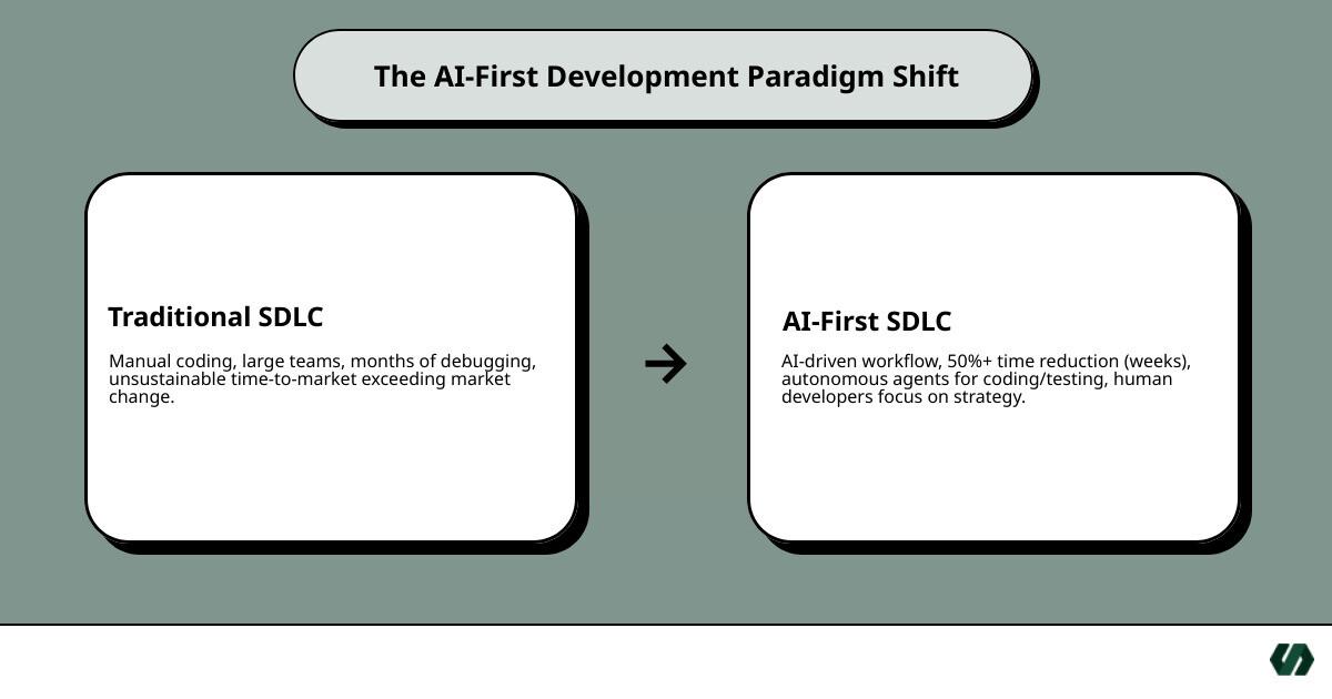 Infographic comparing traditional software development lifecycle with AI-First development cycle, showing parallel workflows, reduced timelines from months to weeks, and integration of AI agents at each stage including requirements gathering, architecture generation, coding, testing, and deployment - AI-First App Development: How Modern Products Are Built in 2026 infographic cause_effect_text