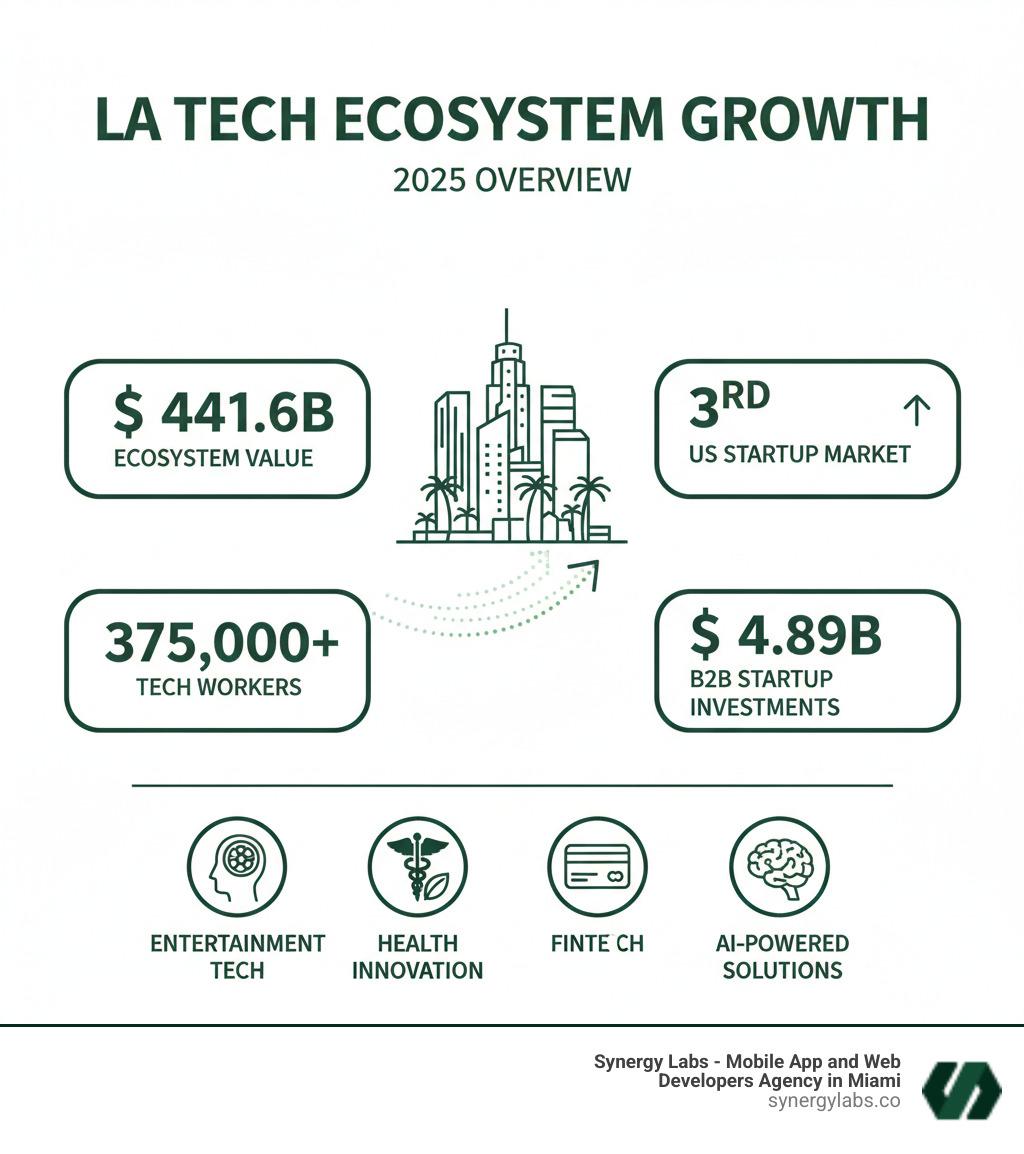 Infographic showing LA's tech ecosystem growth with statistics: $441.6B ecosystem value, 3rd largest US startup market, 375,000+ tech workers, $4.89B in B2B startup investments, and key sectors including entertainment tech, health innovation, fintech, and AI-powered solutions - Beyond Hollywood: How LA Tech is Fueling Creative App Solutions infographic 