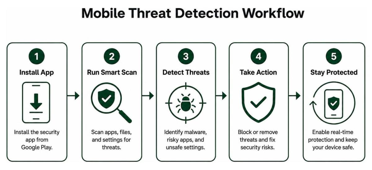 Mobile Threat Detection Workflow Mobile Threat Detection Workflow
