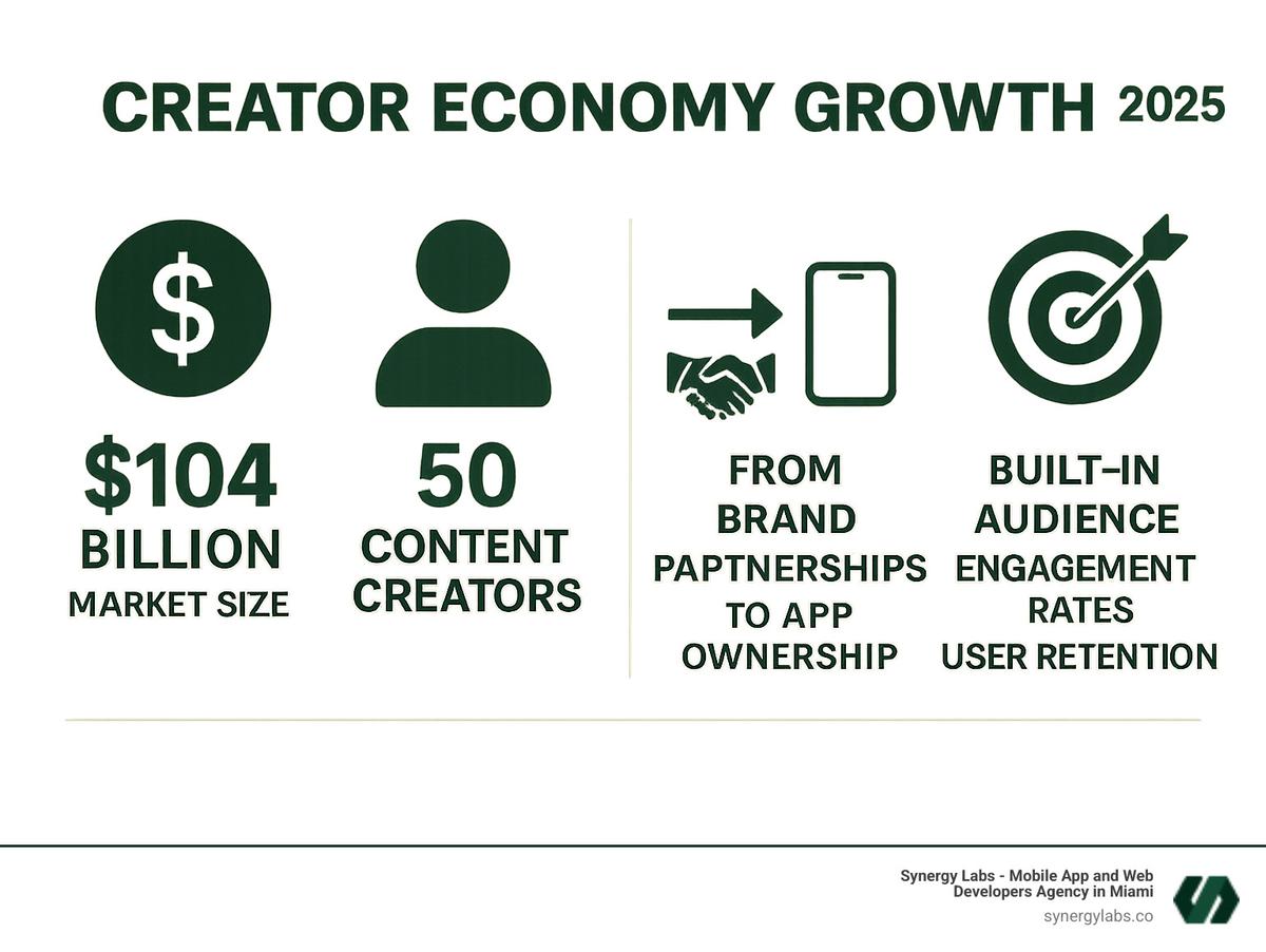 Infographic showing the creator economy growth from $104 billion market size, 50 million content creators, transition from brand partnerships to app ownership, built-in audience advantages, and key success metrics like engagement rates and user retention - Top 5 Influencer-Founded Apps and What Startups Can Learn infographic 