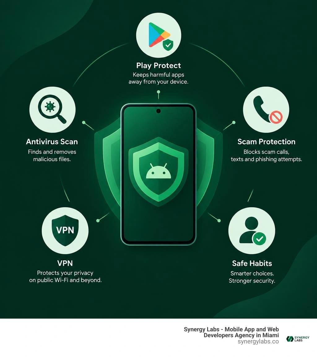 Infographic showing Android security layers: Play Protect, antivirus scan, scam protection, VPN, safe habits infographic Infographic showing Android security layers: Play Protect, antivirus scan, scam protection, VPN, safe habits infographic