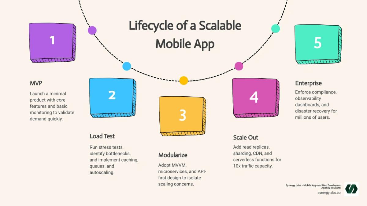 Lifecycle of a scalable mobile app from MVP to enterprise scale infographic infographic