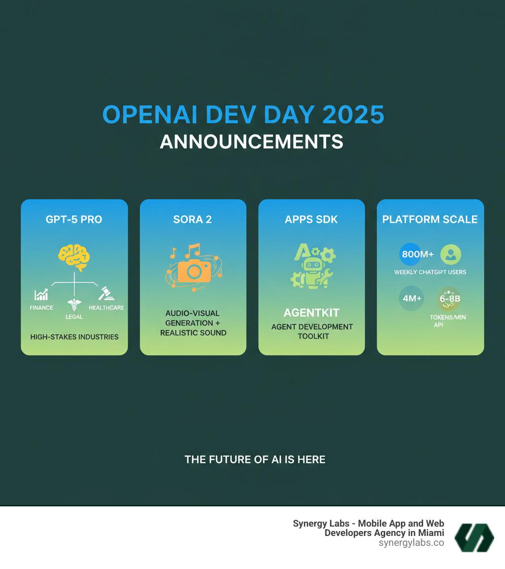 Detailed infographic showing OpenAI DevDay 2025 announcements including GPT-5 Pro capabilities for high-stakes industries, Sora 2's audio-visual generation features, the Apps SDK architecture for building inside ChatGPT, AgentKit components for agent development, and key statistics about OpenAI's platform scale - OpenAI DevDay 2025: What You Missed — Major Announcements & Roadmap infographic 