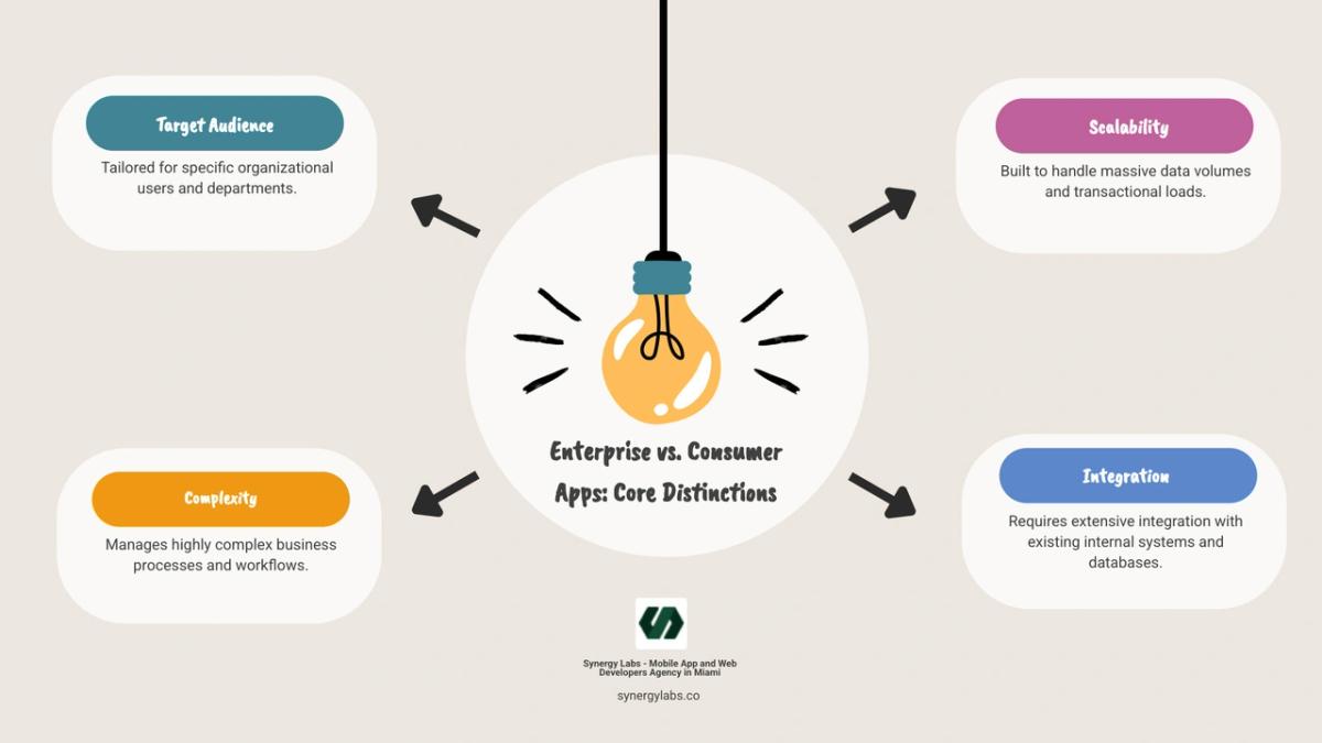 Infographic comparing consumer apps vs. enterprise apps, highlighting differences in target audience (general public vs. specific organization), complexity (simpler vs. highly complex), scalability (large user base vs. massive data/transactions), integration (limited vs. extensive with internal systems), security (standard vs. robust/compliance-driven), and customization (low vs. high). - Enterprise App Development infographic brainstorm-4-items