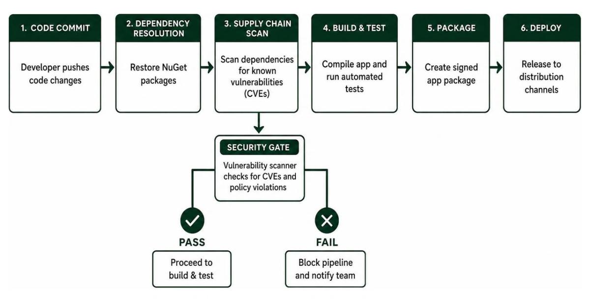 Supply chain scanning integration in CI/CD pipeline