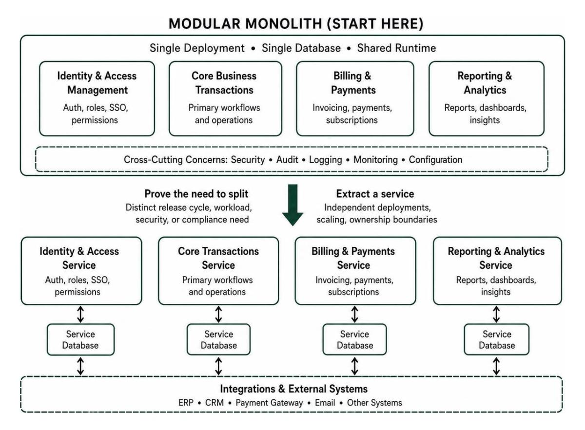 Modular enterprise architecture and service boundaries
