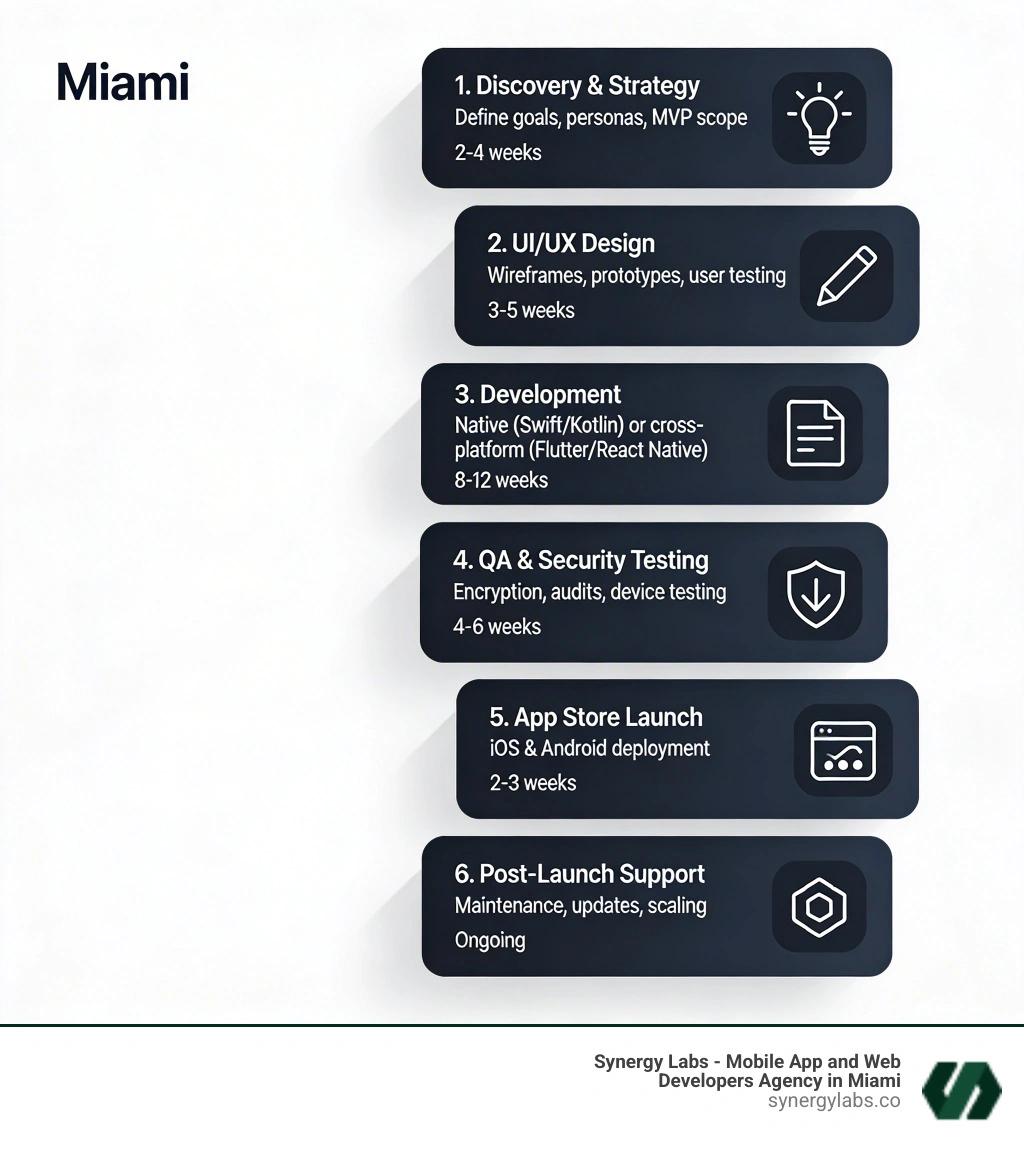 Infographic showing the mobile app development lifecycle in Miami: 1. Discovery & Strategy - define goals, personas, and MVP scope; 2. UI/UX Design - wireframes, prototypes, user testing; 3. Development - native (Swift/Kotlin) or cross-platform (Flutter/React Native); 4. QA & Security Testing - encryption, audits, device testing; 5. App Store Launch - iOS & Android deployment; 6. Post-Launch Support - maintenance, updates, scaling. Each phase labeled with average timeframes and key deliverables, clean dark-font design on white background. - mobile app developer miami infographic 
