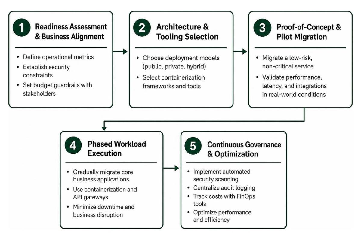 Enterprise Cloud Migration Lifecycle Roadmap