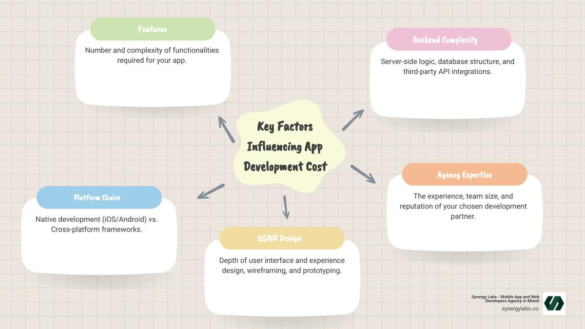 Infographic illustrating factors influencing app development cost, such as features, platform, and complexity - London mobile app development, UK custom app agency, European app development London, London digital product agency, London tech hub infographic mindmap-5-items