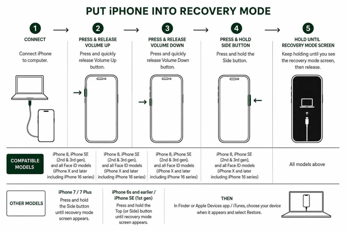 diagram of putting different iPhone models into recovery mode
