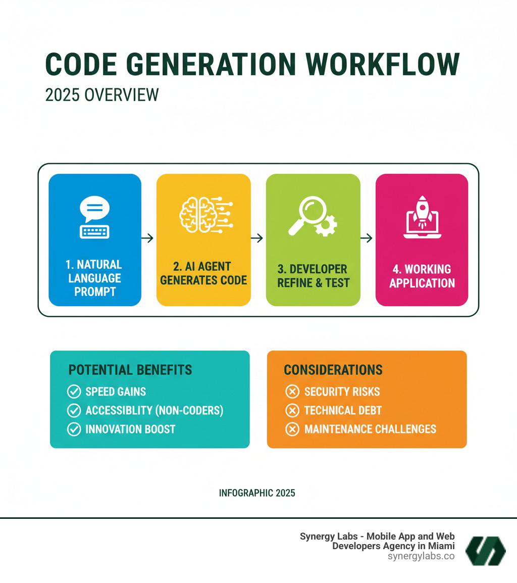 Infographic showing the vibe coding workflow: natural language prompt flows to AI agent, which generates code, developer tests and refines with feedback loop, resulting in a working application with potential quality trade-offs including speed gains, accessibility for non-coders, but also security risks, technical debt, and maintenance challenges - VibeCode Review 2026: Does It Actually Work? infographic infographic-4-steps-tech