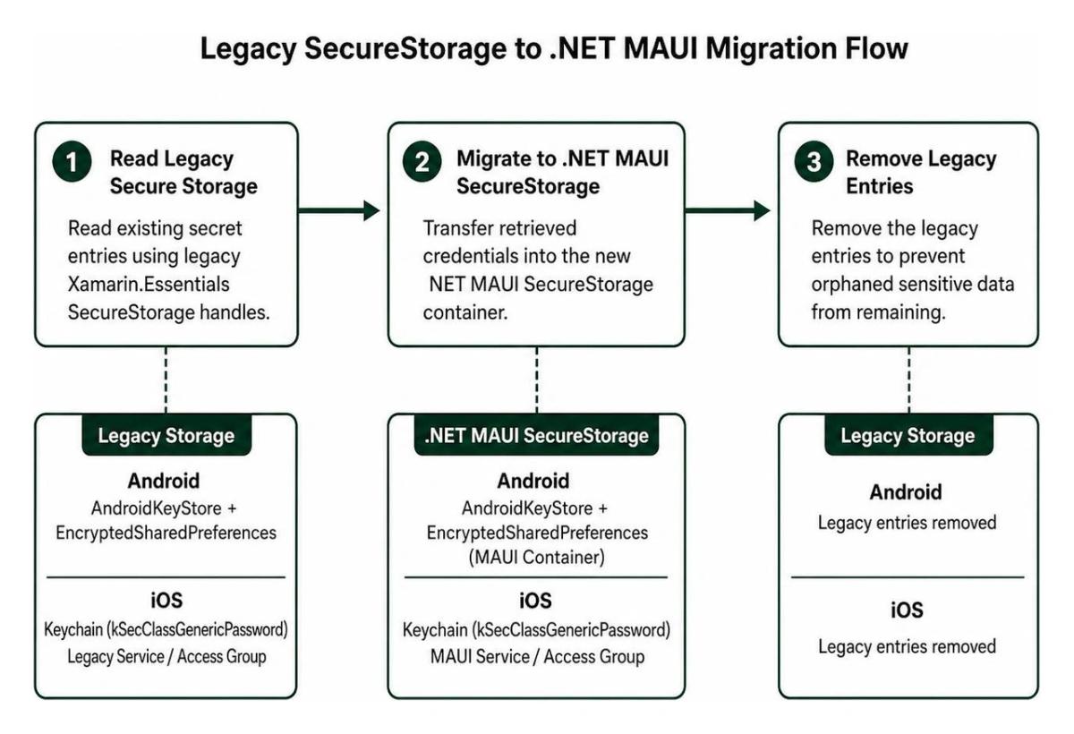 Legacy SecureStorage to .NET MAUI Migration Flow